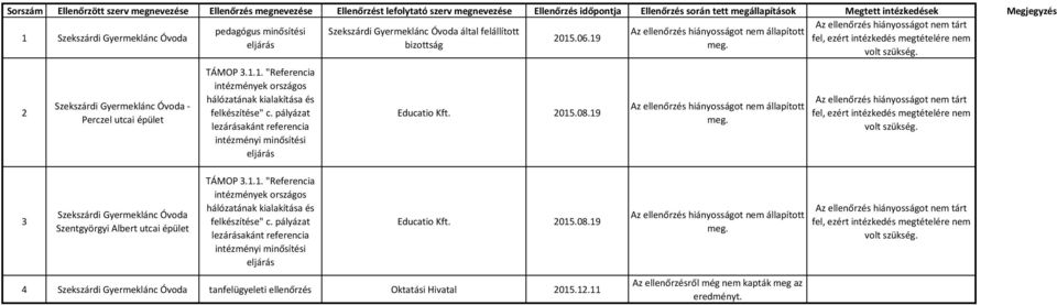 19 megtételére nem eljárás bizottság volt 2 Szekszárdi Gyermeklánc Óvoda - Perczel utcai épület TÁMOP 3.1.1. "Referencia intézmények országos hálózatának kialakítása és felkészítése" c.