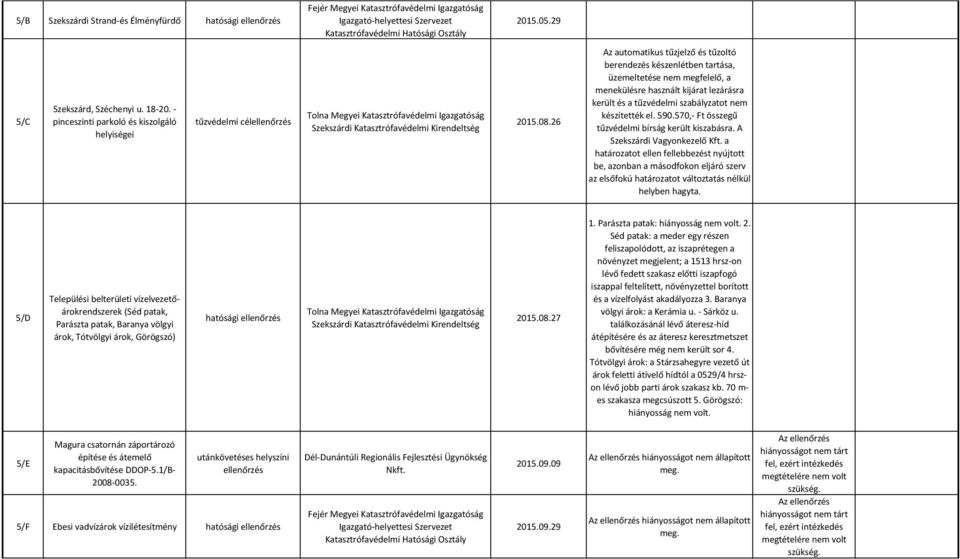 26 Az automatikus tűzjelző és tűzoltó berendezés készenlétben tartása, üzemeltetése nem megfelelő, a menekülésre használt kijárat lezárásra került és a tűzvédelmi szabályzatot nem készítették el. 590.