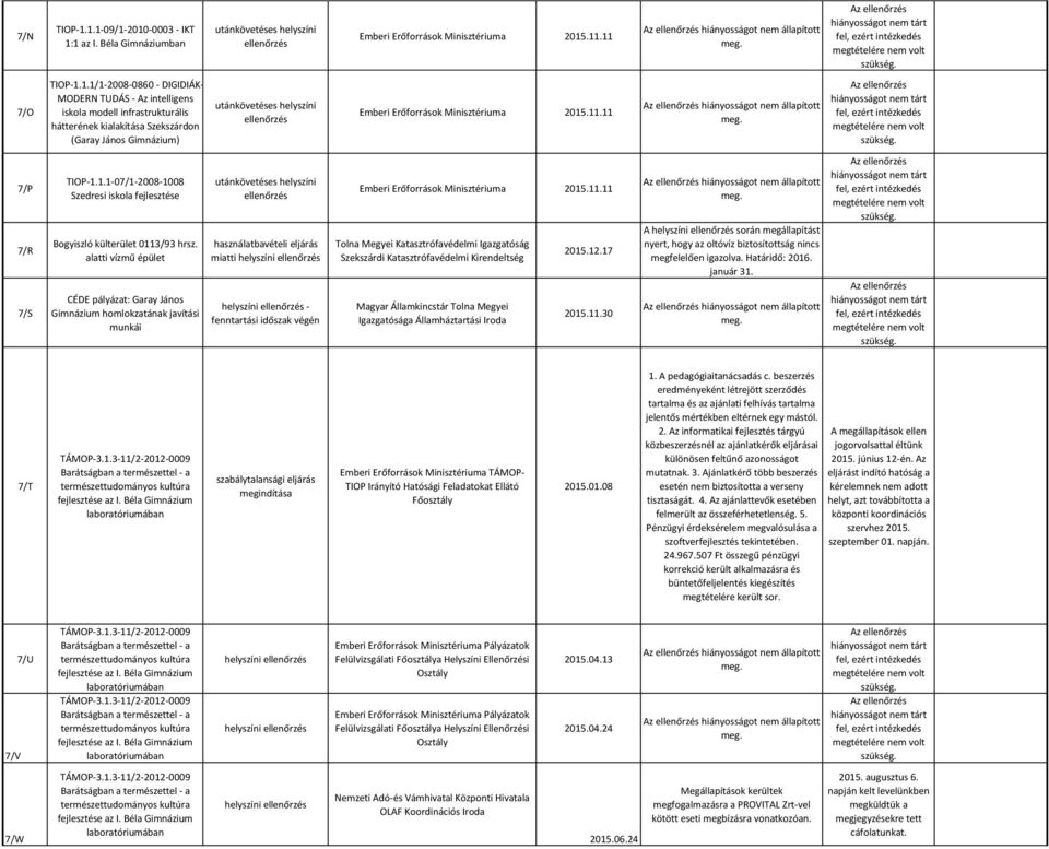 TUDÁS - Az intelligens iskola modell infrastrukturális hátterének kialakítása Szekszárdon (Garay János Gimnázium) utánkövetéses helyszíni Emberi Erőforrások Minisztériuma 2015.11.