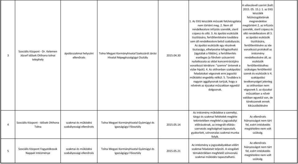 Az ápolási eszközök egy részének tisztasága, elhelyezése kifogásolható (ágytálak a földön), a fertőtlenítés esetleges (a főnővér szószerinti nyilatkozata az oldat koncentrációjára vonatkozó kérdésre: