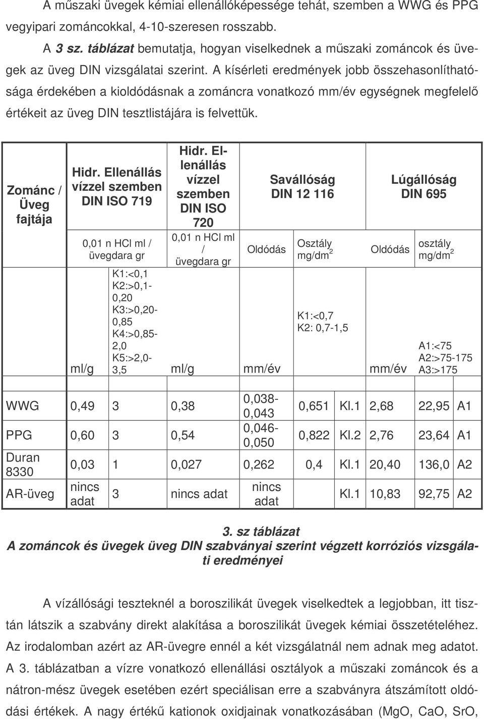 A kísérleti eredmények jobb összehasonlíthatósága érdekében a kioldódásnak a zománcra vonatkozó mm/év egységnek megfelel értékeit az üveg DIN tesztlistájára is felvettük. Zománc / Üveg fajtája Hidr.