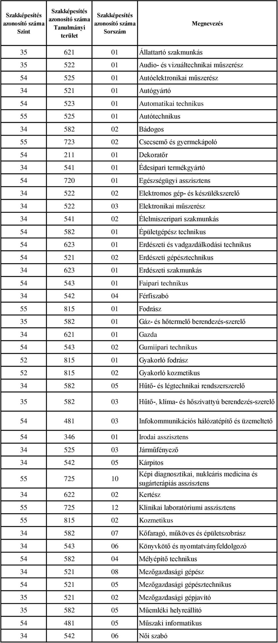 Elektromos gép- és készülékszerelő 34 522 03 Elektronikai műszerész 34 541 02 Élelmiszeripari szakmunkás 54 582 01 Épületgépész technikus 54 623 01 Erdészeti és vadgazdálkodási technikus 54 521 02