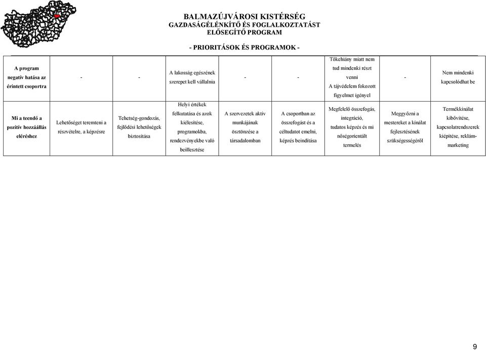 kiélesítése, programokba, rendezvényekbe való beillesztése A szervezetek aktív munkájának ösztönzése a társadalomban A csoportban az összefogást és a céltudatot emelni, képzés beindítása Megfelelő