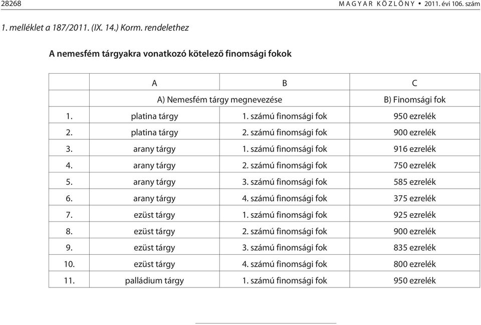 platina tárgy 2. számú finomsági fok 900 ezrelék 3. arany tárgy 1. számú finomsági fok 916 ezrelék 4. arany tárgy 2. számú finomsági fok 750 ezrelék 5. arany tárgy 3.