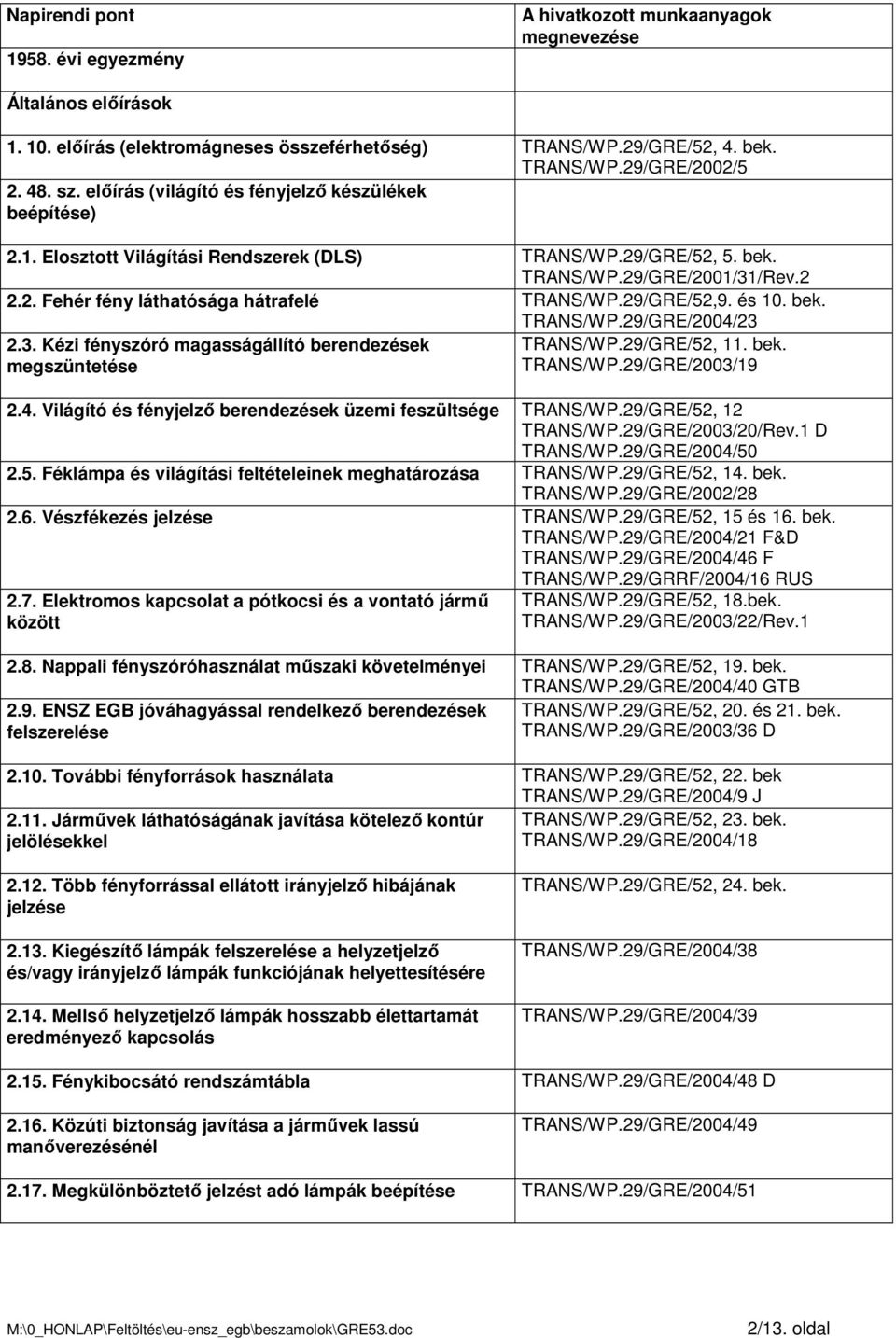 29/GRE/52,9. és 10. bek. TRANS/WP.29/GRE/2004/23 2.3. Kézi fényszóró magasságállító berendezések megszüntetése TRANS/WP.29/GRE/52, 11. bek. TRANS/WP.29/GRE/2003/19 2.4. Világító és fényjelzı berendezések üzemi feszültsége TRANS/WP.