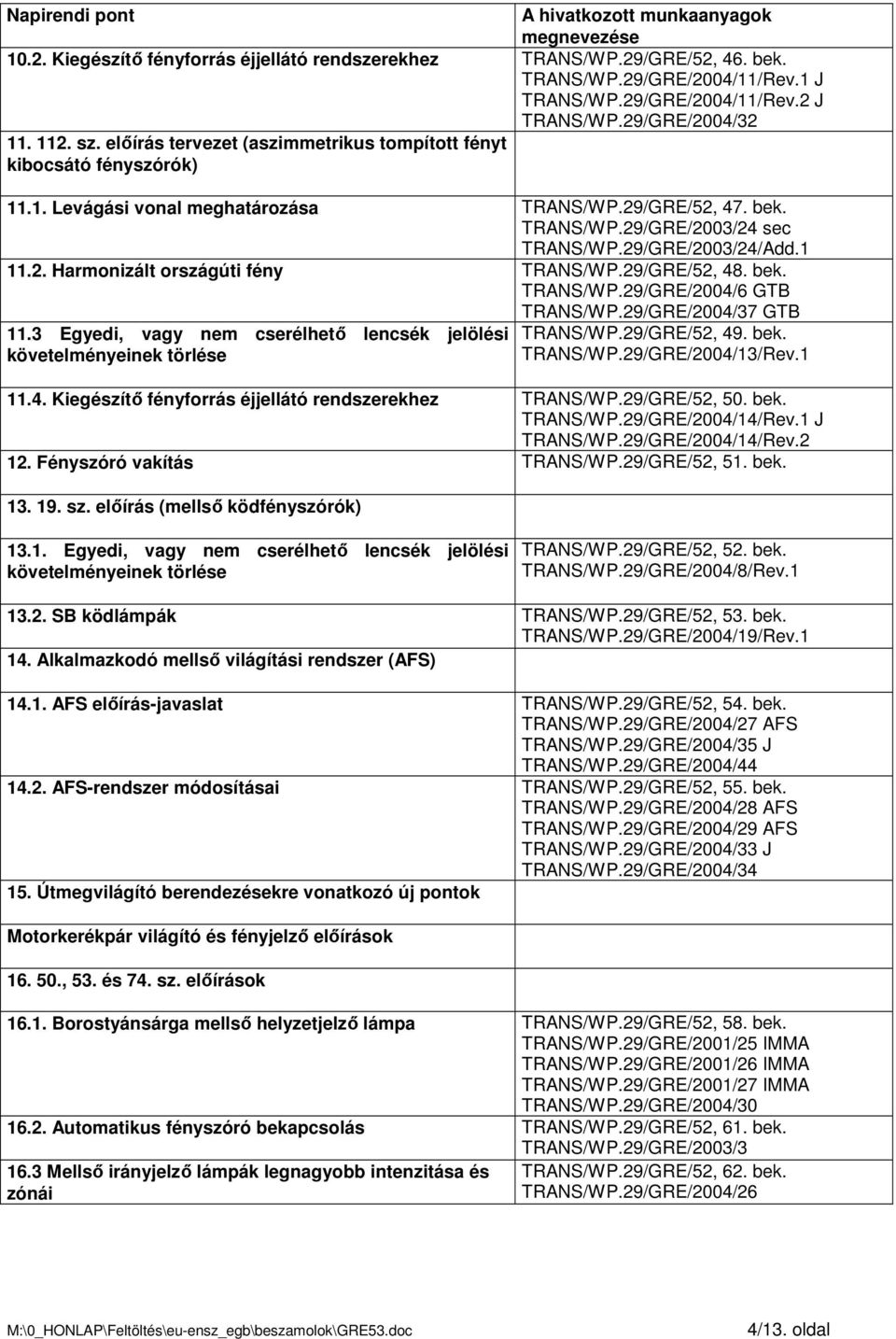 29/GRE/2003/24/Add.1 11.2. Harmonizált országúti fény TRANS/WP.29/GRE/52, 48. bek. TRANS/WP.29/GRE/2004/6 GTB TRANS/WP.29/GRE/2004/37 GTB 11.