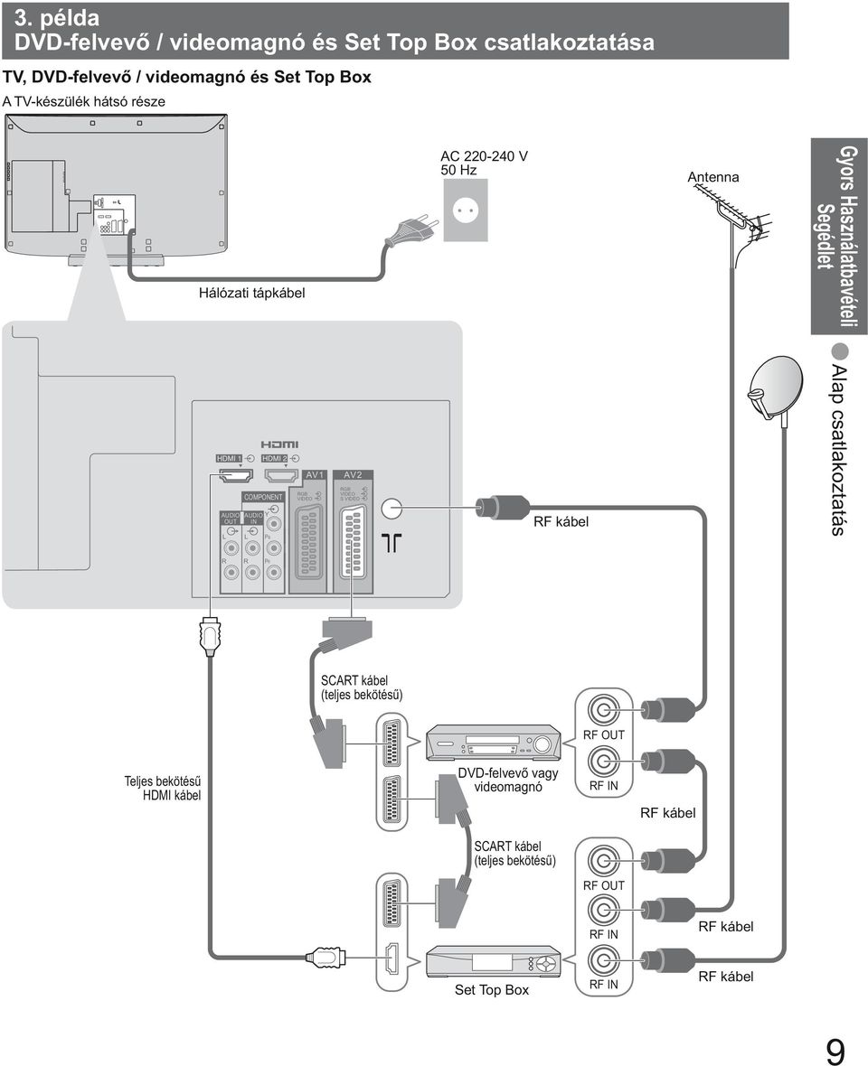 VIDEO AV1 AV2 RGB VIDEO S VIDEO RF kábel Alap csatlakoztatás R R PR SCART kábel (teljes bekötés ) RF OUT Teljes bekötés HDMI
