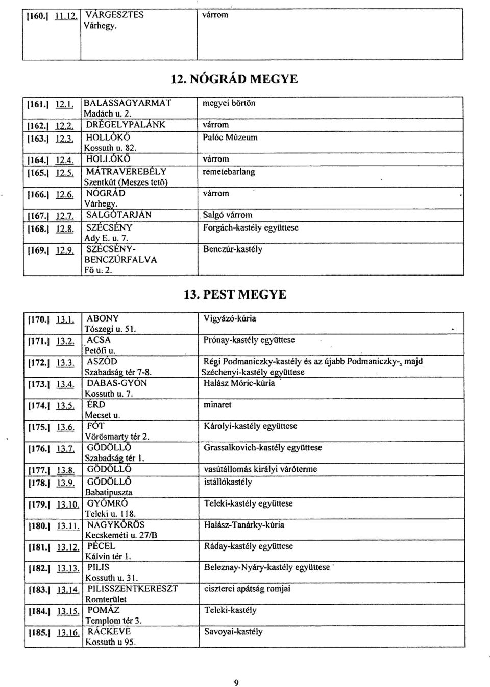 1 12.8. SZÉCSÉNY Forgách-kastély együttese Ady E. u. 7. 1169.1 12.9. SZÉCSÉNY - BENCZURFALV A Fő n:2. Benczúr-kastély 13. PEST MEGYE 1170.1 13.1. ABON Y Vigyázó-kúri a Tószegi u. 51. 1171.1 13.2. ACS A Prónay-kastély együttese Petőfi u.