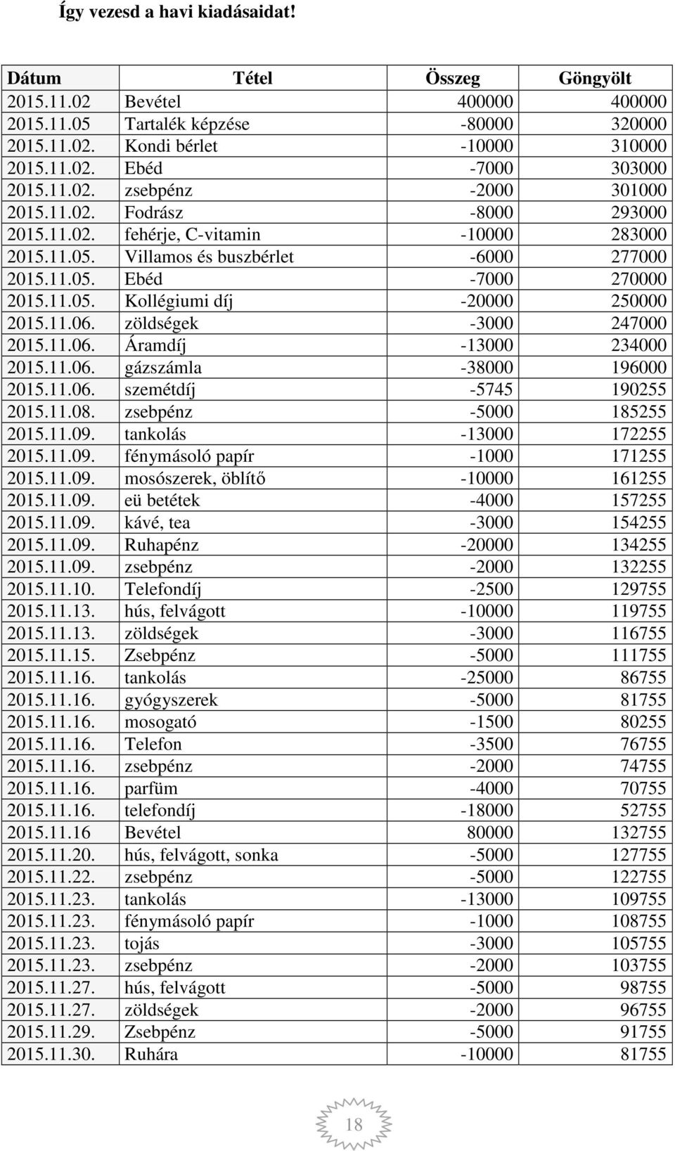 11.06. zöldségek -3000 247000 2015.11.06. Áramdíj -13000 234000 2015.11.06. gázszámla -38000 196000 2015.11.06. szemétdíj -5745 190255 2015.11.08. zsebpénz -5000 185255 2015.11.09.