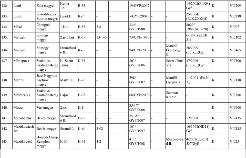 . Szent János 33 94/GYF/2009 51 263/ Martfű II. B20 598/ Lajos B98 66/ 140. Mesteri Vas 2.sz. 8 141. Mezőberény Békés 142. Mezőkovácsh áza 143. Mezőkövesd Strandfürd ő II.