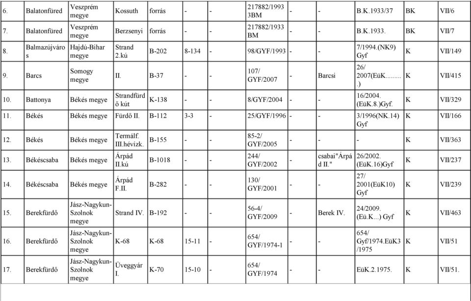 Békés Békés Fürdő II. B112 33 25/GYF/1996 3/1996(N.14) 12. Békés Békés 13. Békéscsaba Békés 14. Békéscsaba Békés 15. Berekfürdő 16. Berekfürdő 17.
