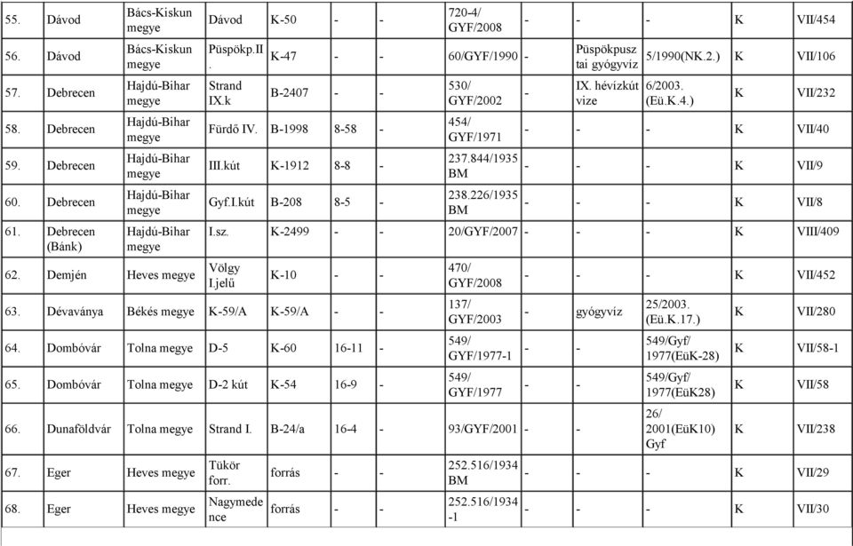 226/1935 VII/454 Püspökpusz tai IX. hévízkút vize 5/1990(N.2.) VII/106 6/2003. (Eü..4.) VII/232 VII/40 VII/9 VII/8 I.sz. 2499 20/GYF/2007 VIII/409 Völgy I.jelű 10 63. Dévaványa Békés 59/A 59/A 64.