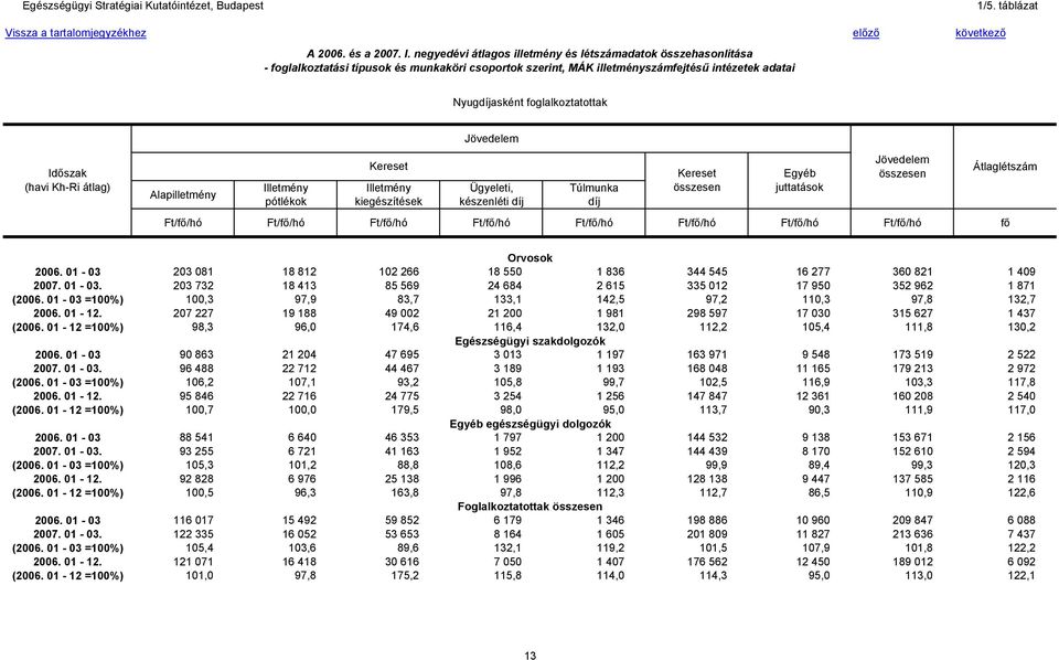 (havi Kh-Ri átlag) készenléti Átlaglétszám Orvosok 2006. 01-03 203 081 18 812 102 266 18 550 1 836 344 545 16 277 360 821 1 409 2007. 01-03. 203 732 18 413 85 569 24 684 2 615 335 012 17 950 352 962 1 871 (2006.