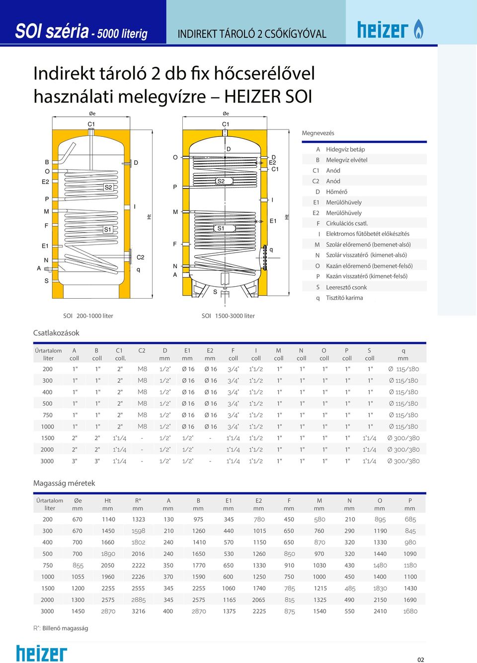 Elektromos fűtőbetét előkészítés zolár előremenő (bemenet-alsó) zolár visszatérő (kimenet-alsó) Kazán előremenő (bemenet-felső) Kazán visszatérő (kimenet-felső) Leeresztő csonk Tisztító karima