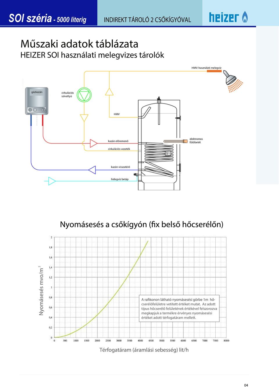 hidegvíz betáp 2 yomásesés mvo/m cserélőfelületre vetített értéket mutat.