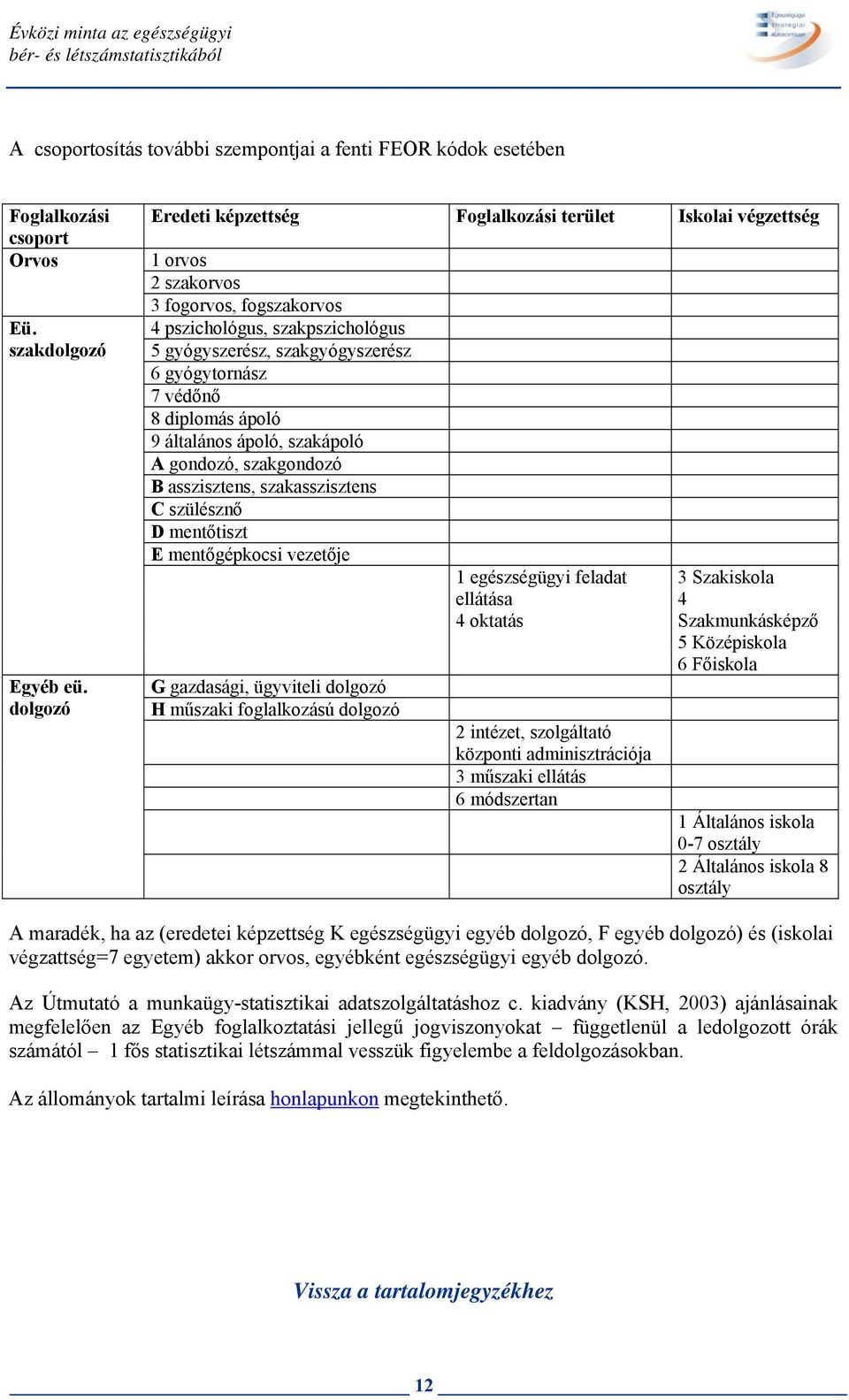 védőnő 8 diplomás ápoló 9 általános ápoló, szakápoló A gondozó, szakgondozó B asszisztens, szakasszisztens C szülésznő D mentőtiszt E mentőgépkocsi vezetője G gazdasági, ügyviteli dolgozó H műszaki