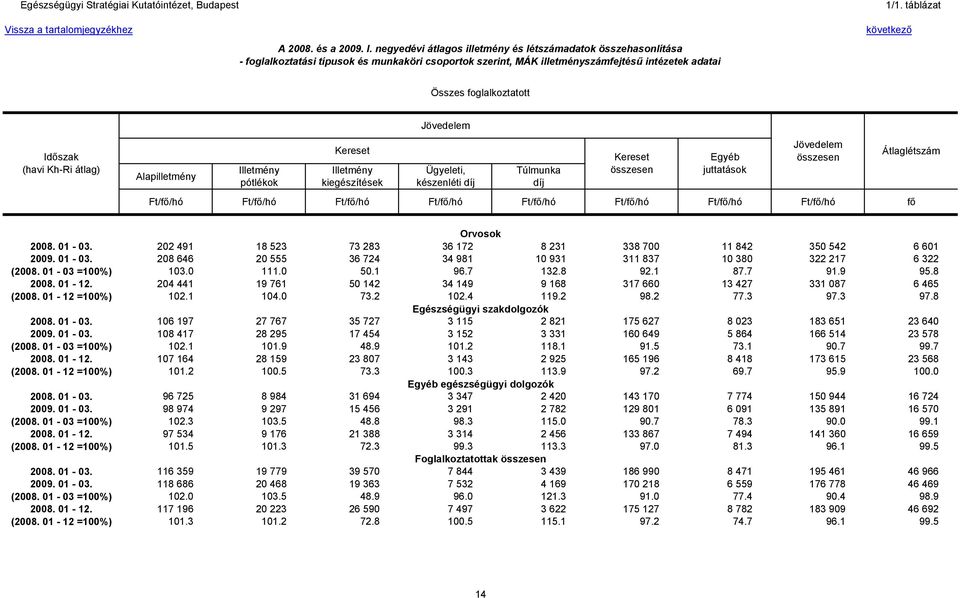 (havi Kh-Ri átlag) készenléti Ft/fő/hó Ft/fő/hó Ft/fő/hó Ft/fő/hó Ft/fő/hó Ft/fő/hó Ft/fő/hó Ft/fő/hó fő Átlaglétszám Orvosok 2008. 01-03.