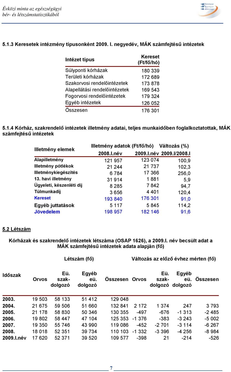 rendelőintézetek 179 324 intézetek 126 052 Összesen 176 301 5.1.4 Kórház, szakrendelő intézetek illetmény adatai, teljes munkaidőben foglalkoztatottak, MÁK számfejtésű intézetek elemek adatok (Ft/fő/hó) Változás (%) 2008.