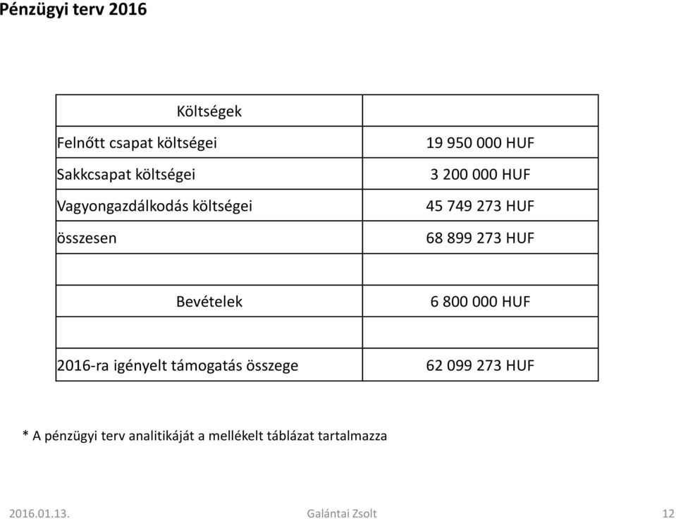 899 273 HUF Bevételek 6 800 000 HUF 2016-ra igényelt támogatás összege 62 099 273