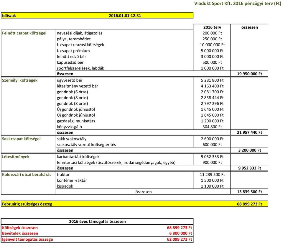 csapat prémium 5 000 000 Ft felnőtt edző bér 3 000 000 Ft kapusedző bér 500 000 Ft sportfelszerelések, labdák 1 000 000 Ft összesen 19 950 000 Ft Személyi költségek ügyvezető bér 5 281 800 Ft