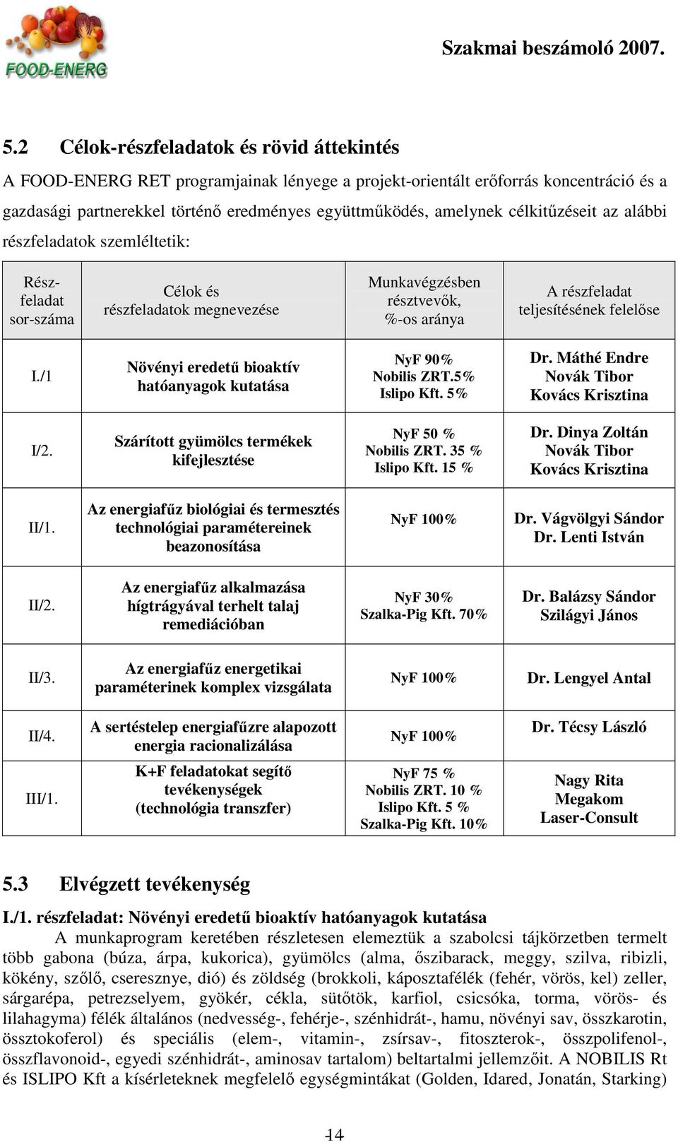 /1 Növényi eredető bioaktív hatóanyagok kutatása NyF 90% Nobilis ZRT.5% Islipo Kft. 5% Dr. Máthé Endre Novák Tibor Kovács Krisztina I/2. Szárított gyümölcs termékek kifejlesztése NyF 50 % Nobilis ZRT.