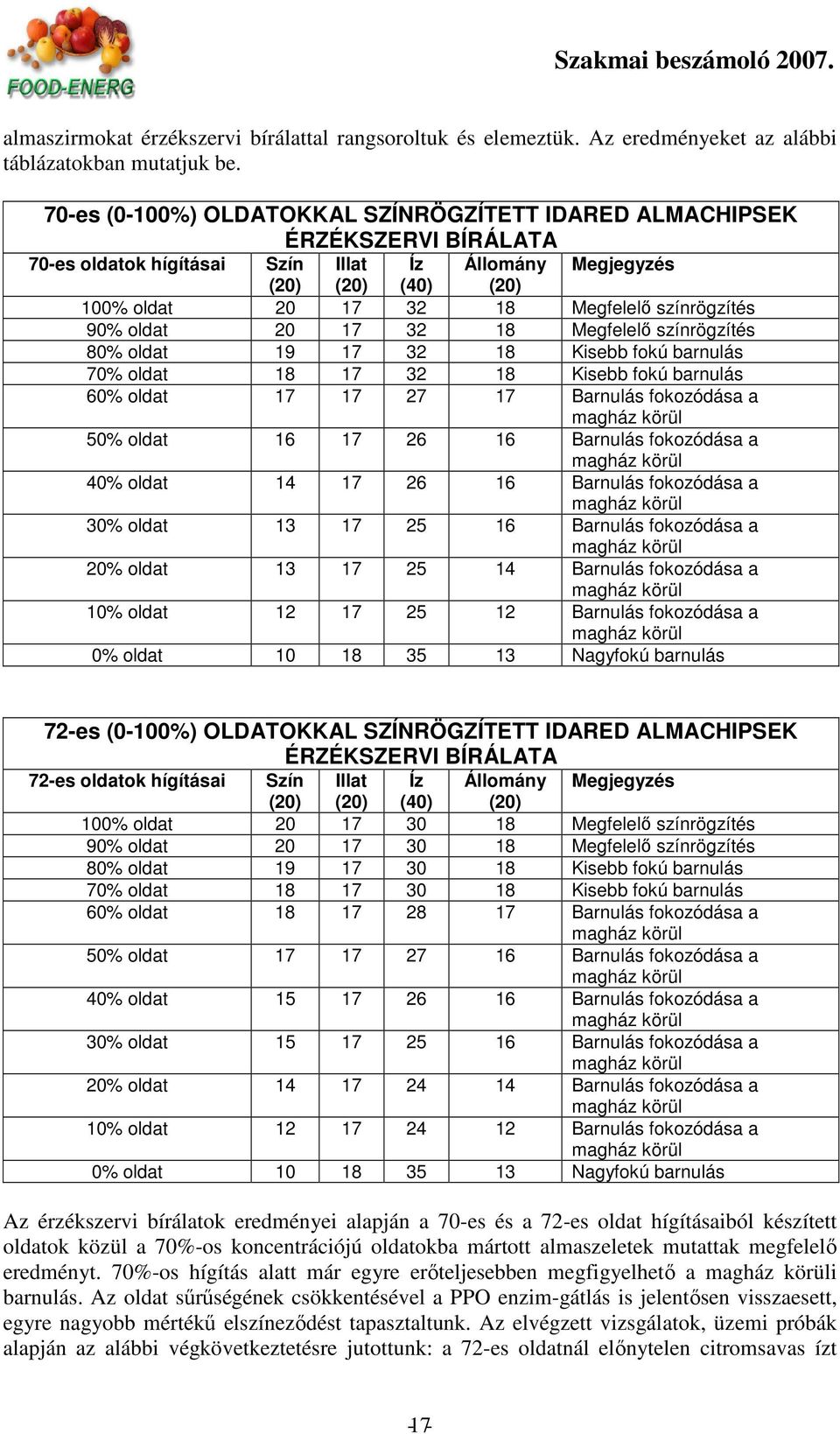 színrögzítés 90% oldat 20 17 32 18 Megfelelı színrögzítés 80% oldat 19 17 32 18 Kisebb fokú barnulás 70% oldat 18 17 32 18 Kisebb fokú barnulás 60% oldat 17 17 27 17 Barnulás fokozódása a magház