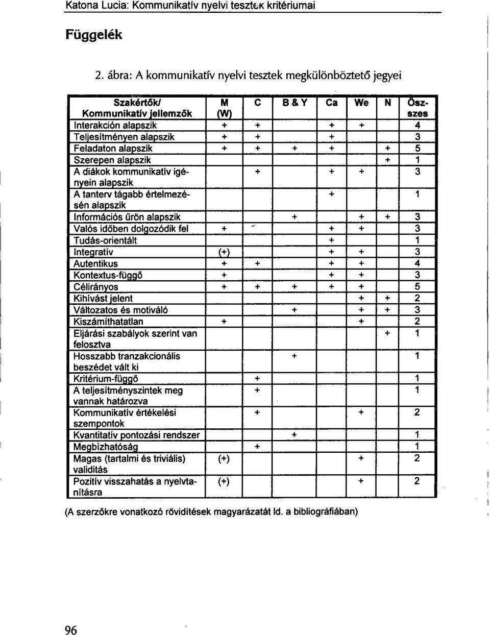 alapszik + + + + + 5 Szerepen alapszik + 1 A diákok kommunikatív igényein + + + 3 alapszik A tanterv tágabb értelmezésén + 1 alapszik Információs űrön alapszik + + + 3 Valós időben dolgozódik fel + +