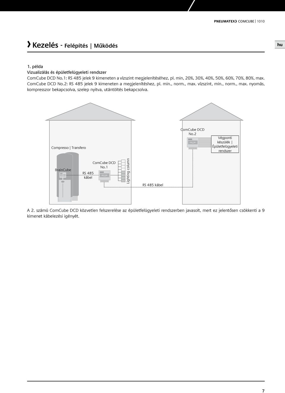 ompresso Transfero omube DD No.2 Végponti készülék Épületfelügyeleti rendszer rainube omube DD No.1 RS 485 kábel Lighting column RS 485 kábel A 2.