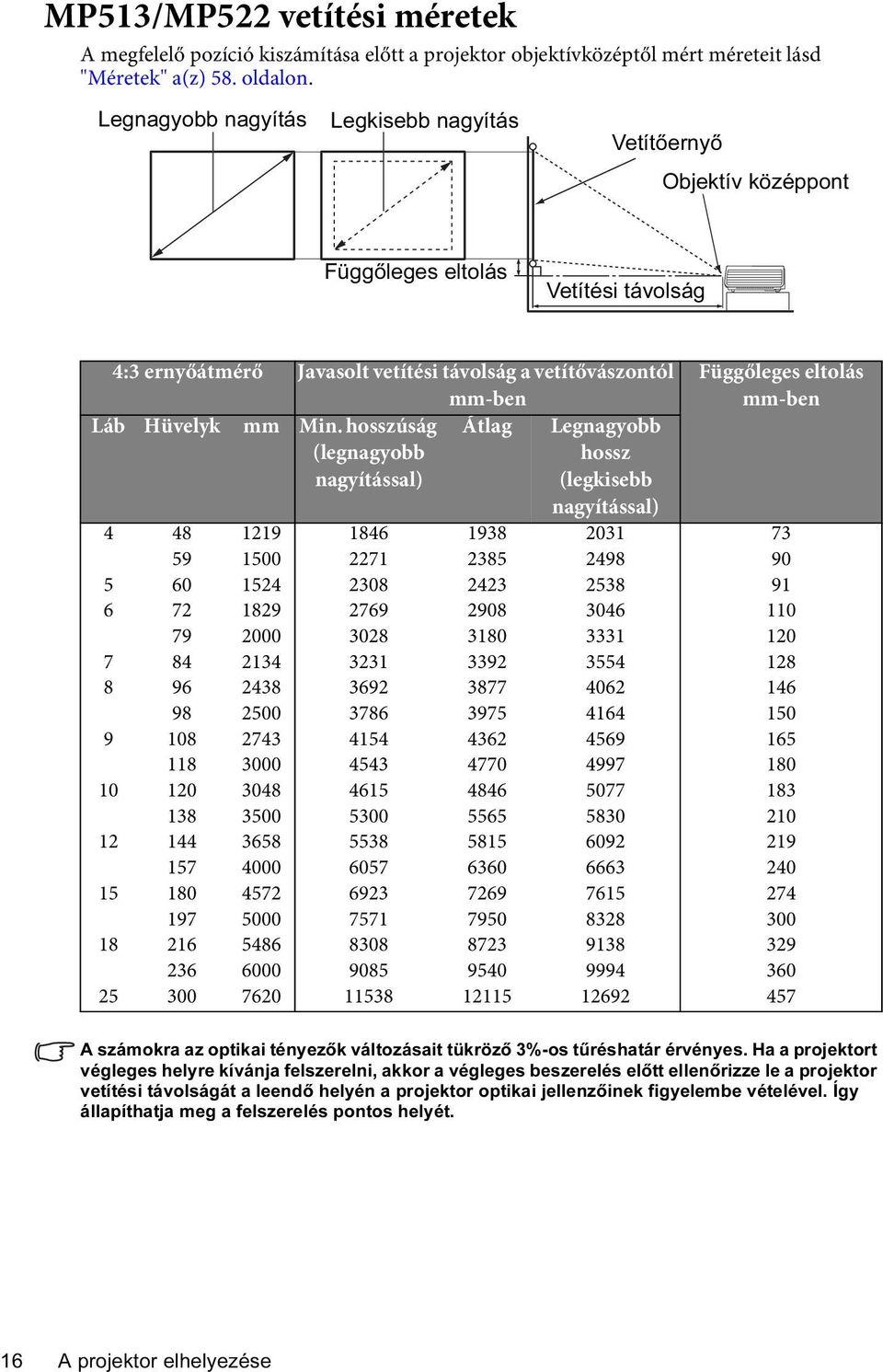 hosszúság Átlag Legnagyobb (legnagyobb hossz nagyítással) (legkisebb nagyítással) Függőleges eltolás mm-ben 4 48 1219 1846 1938 2031 73 59 1500 2271 2385 2498 90 5 60 1524 2308 2423 2538 91 6 72 1829