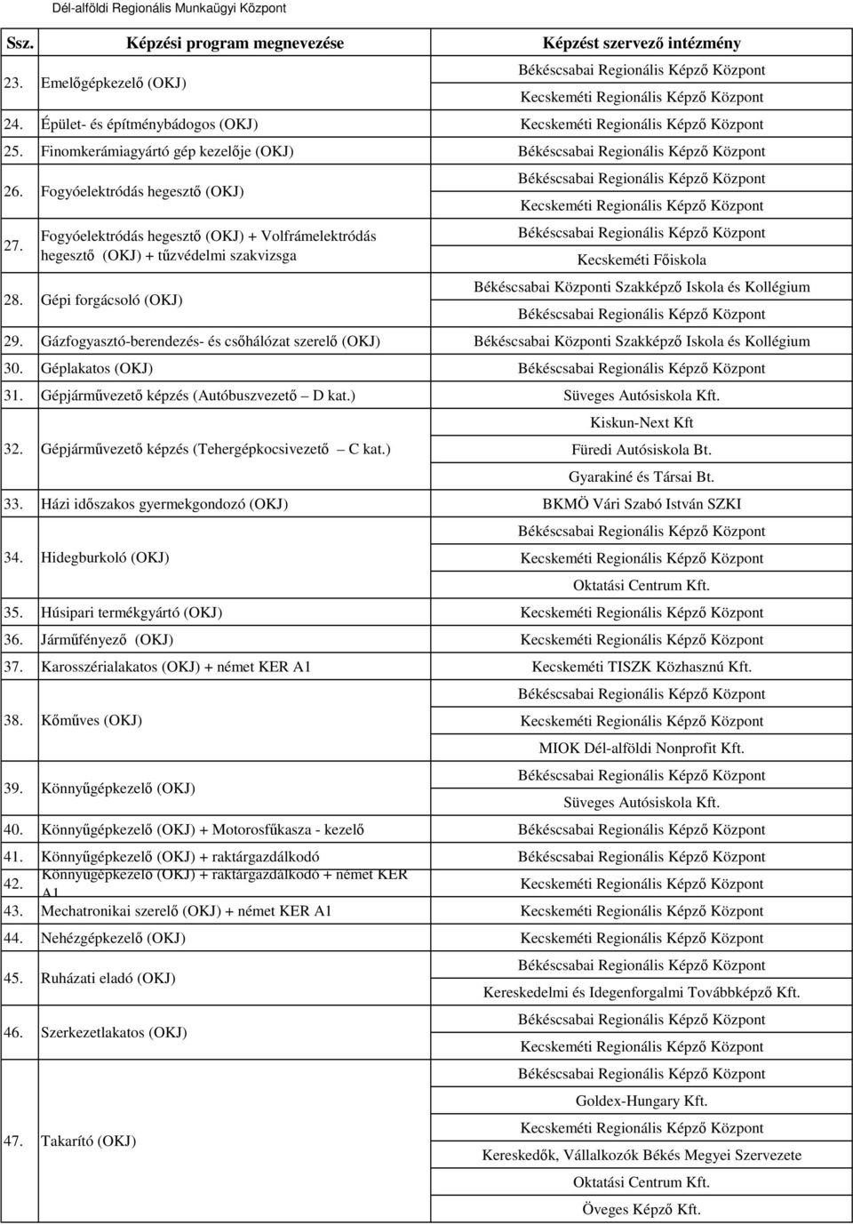 Házi idıszakos gyermekgondozó (OKJ) BKMÖ Vári Szabó István SZKI 34. 35. Húsipari termékgyártó (OKJ) 36. Jármőfényezı (OKJ) 37. Karosszérialakatos (OKJ) + német KER A1 Kecskeméti TISZK Közhasznú Kft.