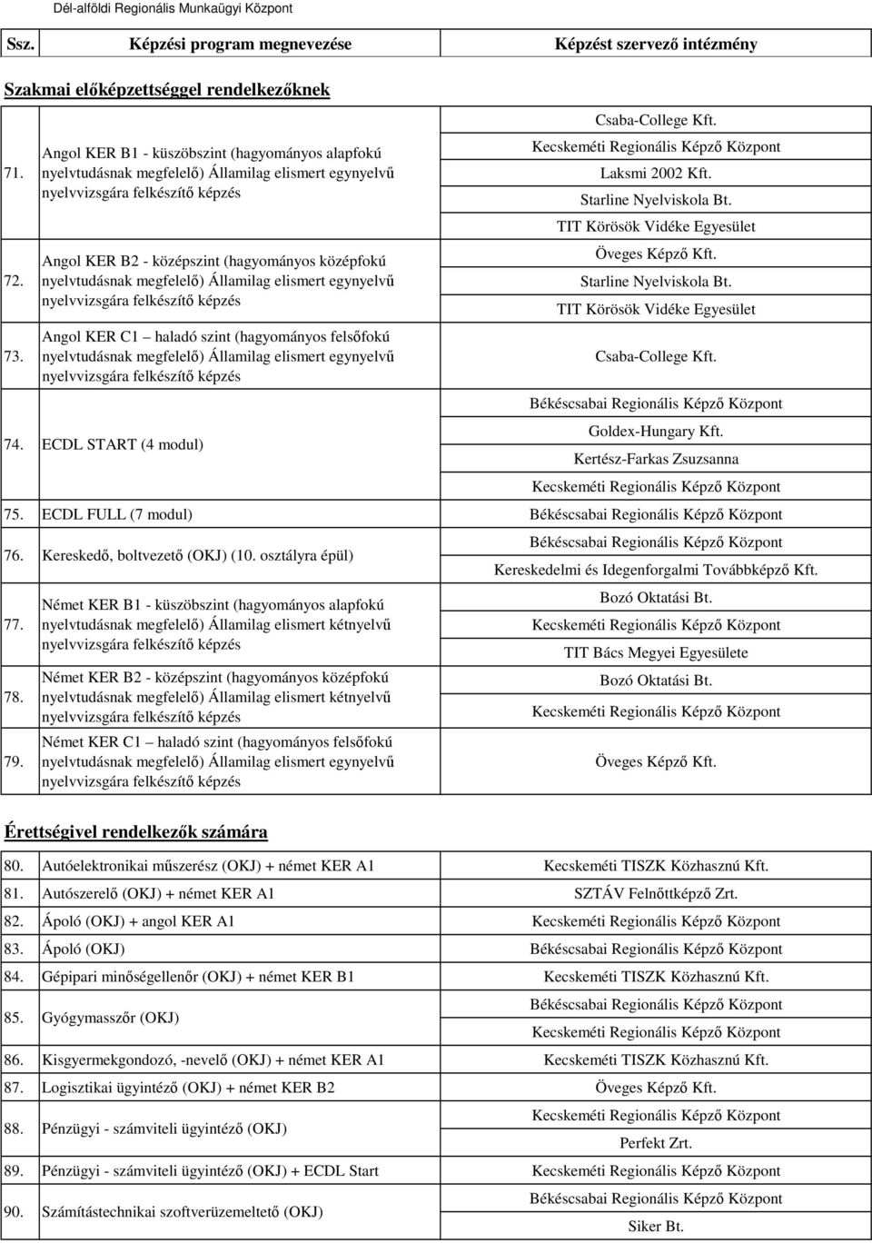 Angol KER B1 - küszöbszint (hagyományos alapfokú Angol KER B2 - középszint (hagyományos középfokú ECDL START (4 modul) Kereskedı, boltvezetı (OKJ) (10.