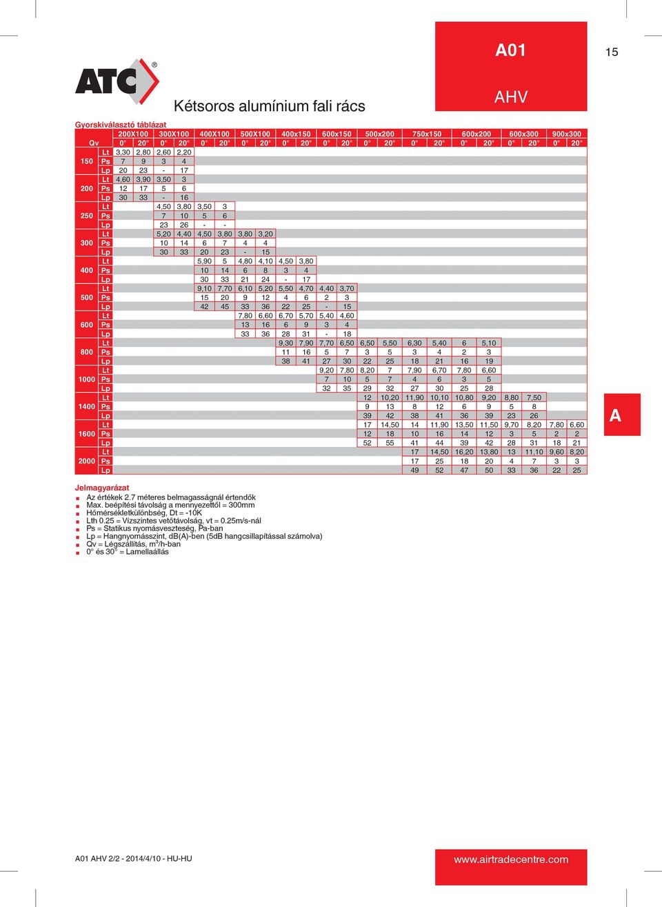 14 6 7 4 4 Lp 30 33 20 23-15 Lt 5,90 5 4,80 4,10 4,50 3,80 400 Ps 10 14 6 8 3 4 Lp 30 33 21 24-17 Lt 9,10 7,70 6,10 5,20 5,50 4,70 4,40 3,70 500 Ps 15 20 9 12 4 6 2 3 Lp 42 45 33 36 22 25-15 Lt 7,80