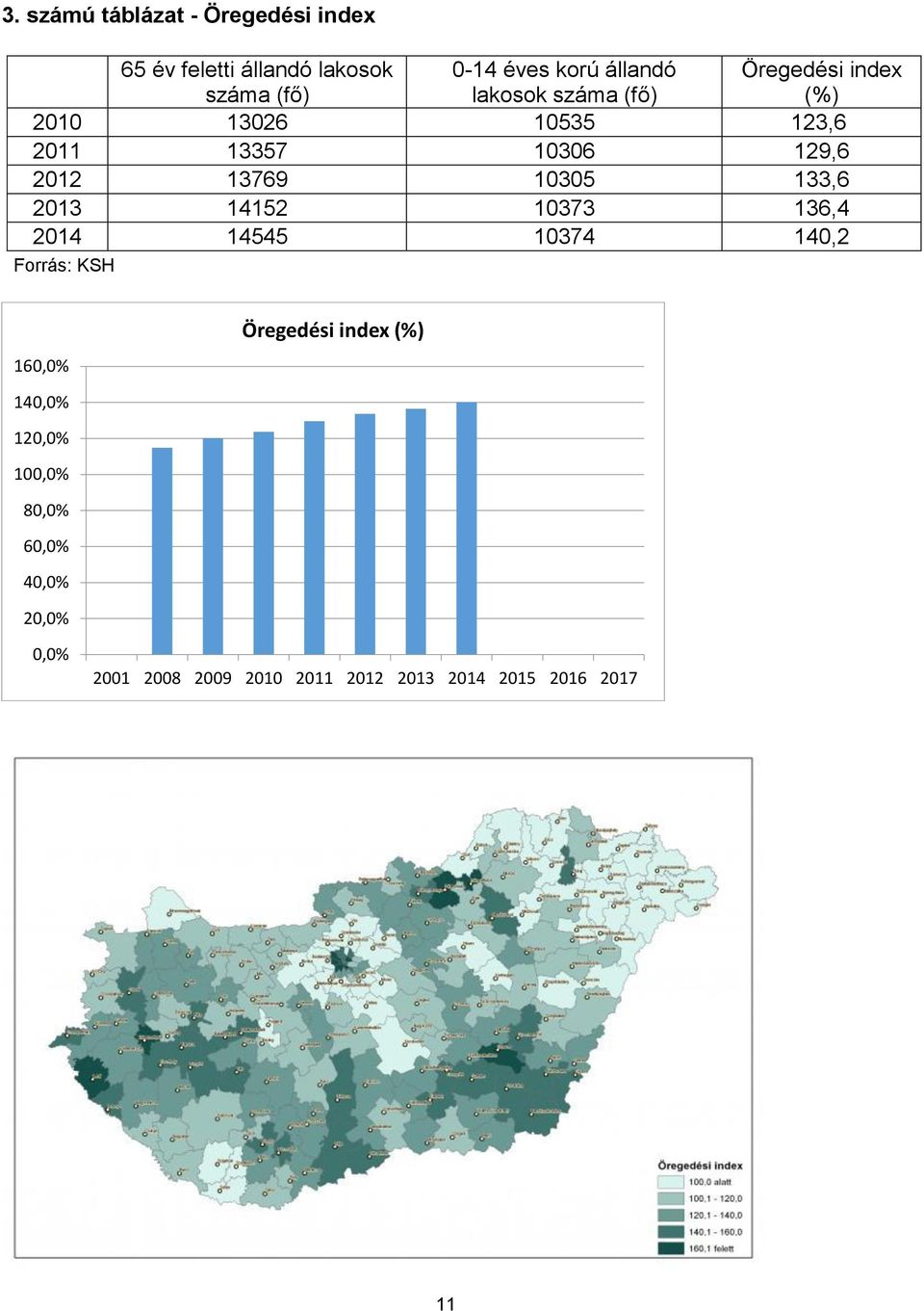 10305 133,6 2013 14152 10373 136,4 2014 14545 10374 140,2 Forrás: KSH 160,0% Öregedési index (%)