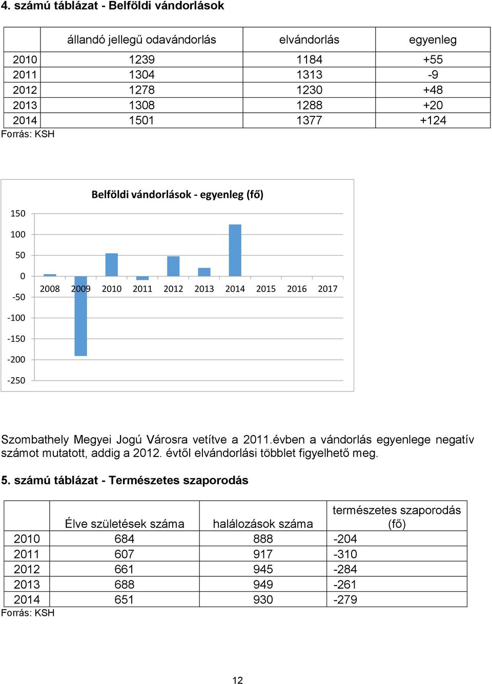 Városra vetítve a 2011.évben a vándorlás egyenlege negatív számot mutatott, addig a 2012. évtől elvándorlási többlet figyelhető meg. 5.