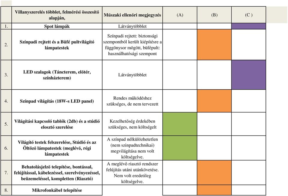 LED szalagok (Táncterem, előtér, színházterem) Látványtöbblet 4. Színpad világítás (18W-s LED panel) Rendes működéshez szükséges, de nem tervezett 5.