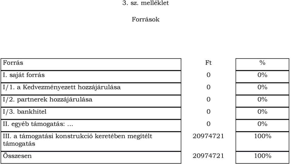 partnerek hozzájárulása 0 0% I/3. bankhitel 0 0% II. egyéb támogatás:.
