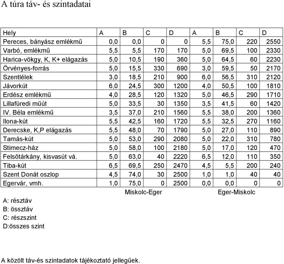 290 1710 Lillafüredi műút 5,0 33,5 30 1350 3,5 41,5 60 1420 IV.