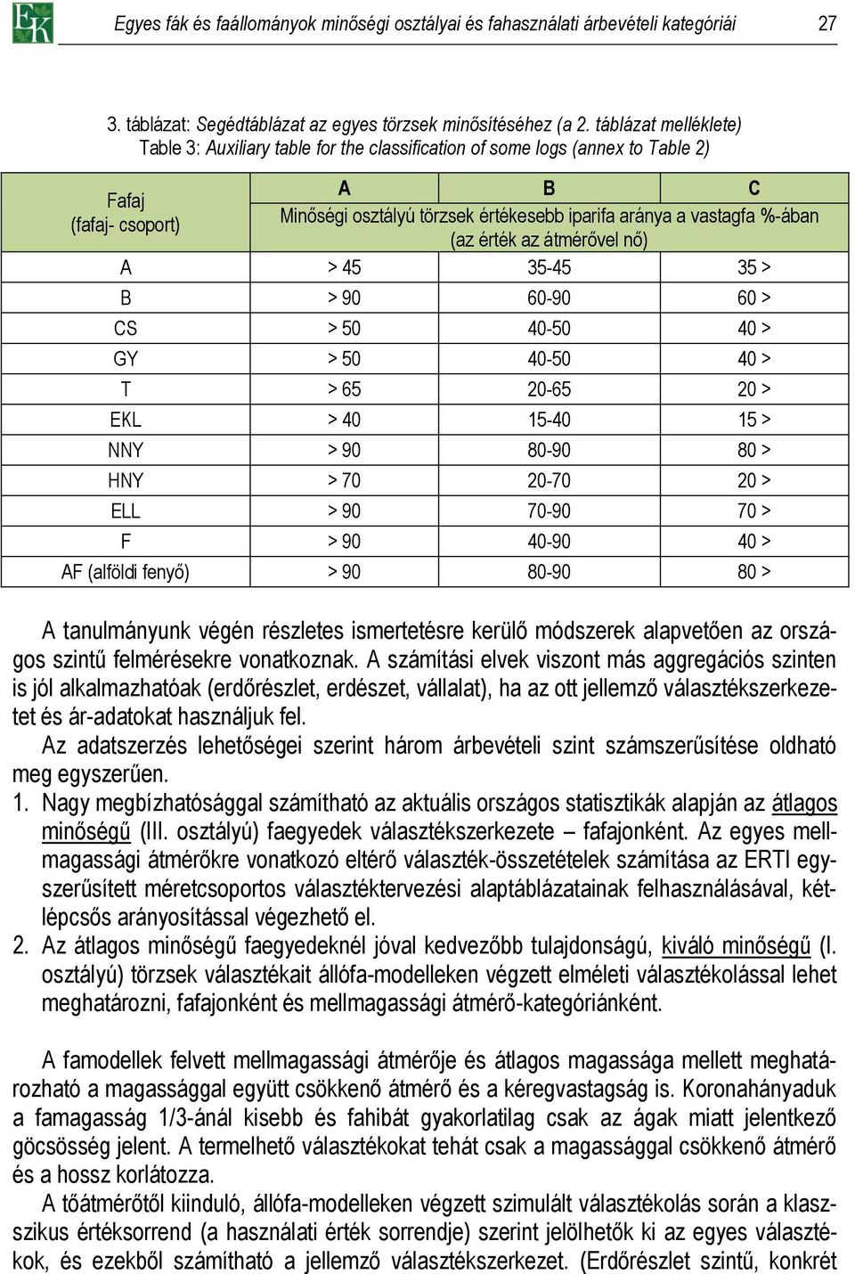 (az érték az átmérővel nő) A > 45 35-45 35 > B > 90 60-90 60 > CS > 50 40-50 40 > GY > 50 40-50 40 > T > 65 20-65 20 > EKL > 40 15-40 15 > NNY > 90 80-90 80 > HNY > 70 20-70 20 > ELL > 90 70-90 70 >