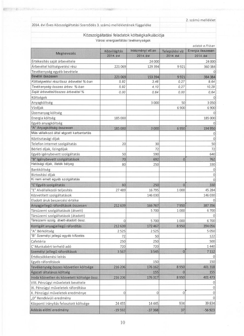 ft-ban Energia ~szesen 2014. évi Értékesítés saját árbevétele 24000 24000 Árbevétel költségvetési rész 221069 129394 9921 360 384 Tevékenység egyéb bevétele Sevát, &~eseh '" 2210oS ;.