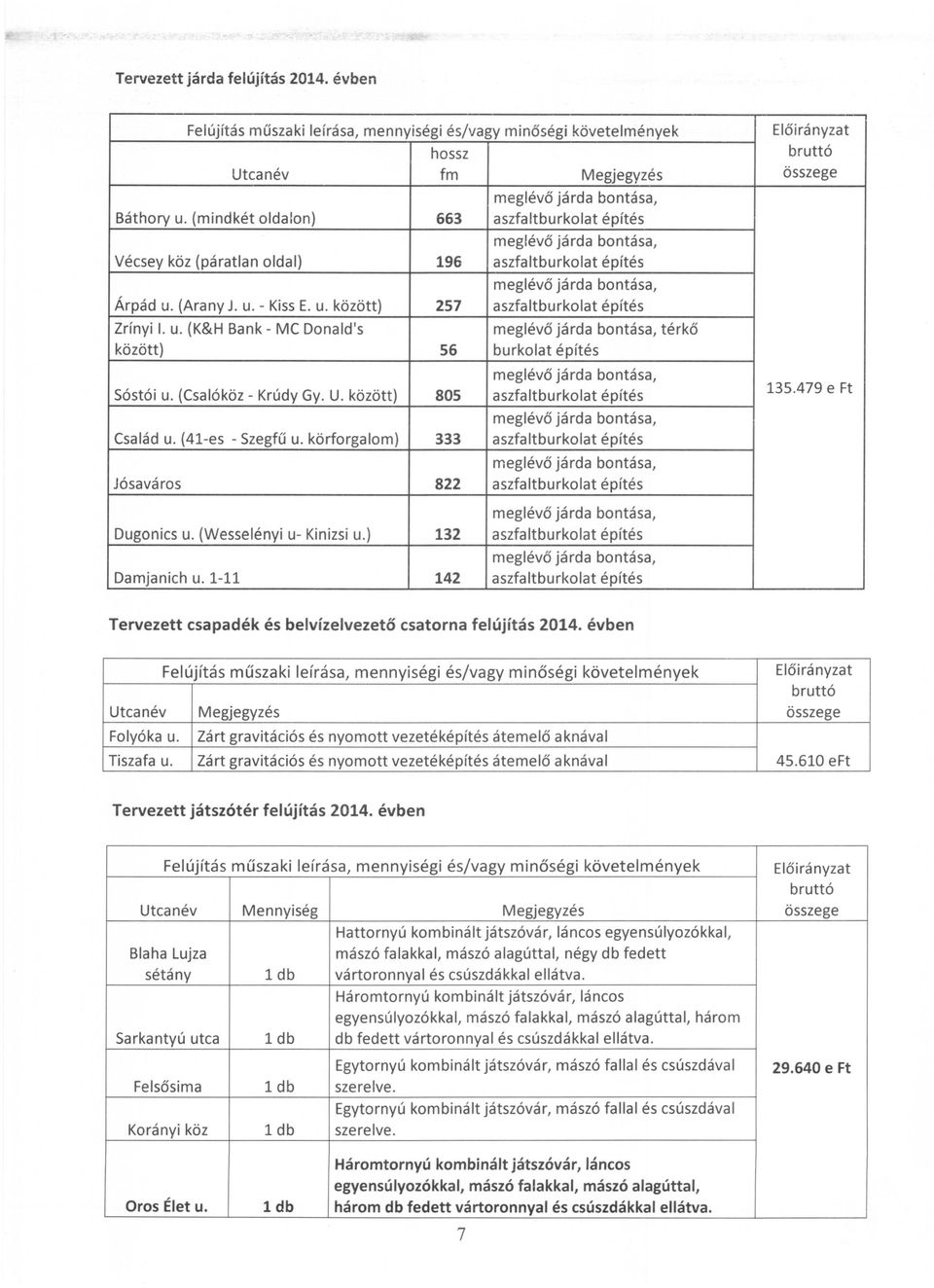 körforgalom) 333 Jósaváros 822 Dugonics u. (Wesselényi u- Kinizsi u.) 132 Damjanich u. 1-11 142 Megjegyzés térkő burkolat építés Előirányzat összege 135.