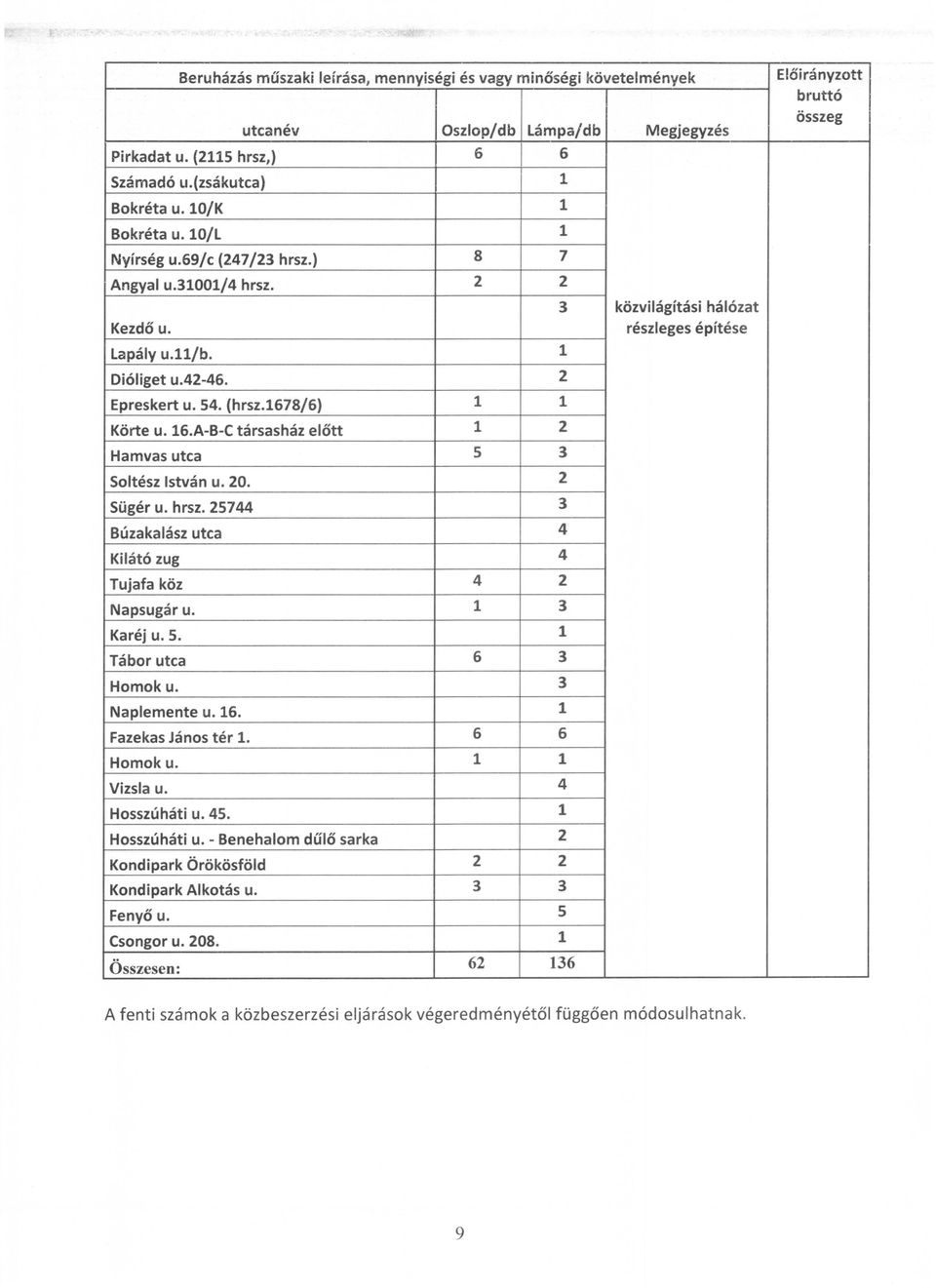 A-B-C társasház előtt 1 2 Hamvas utca 5 3 Soltész István u. 20. 2 Sügér u. hrsz. 25744 3 Búzakalász utca 4 Kilátó zug 4 Tujafa köz 4 2 Napsugár u. 1 3 Karéj u. 5. 1 Tábor utca 6 3 Homok u.