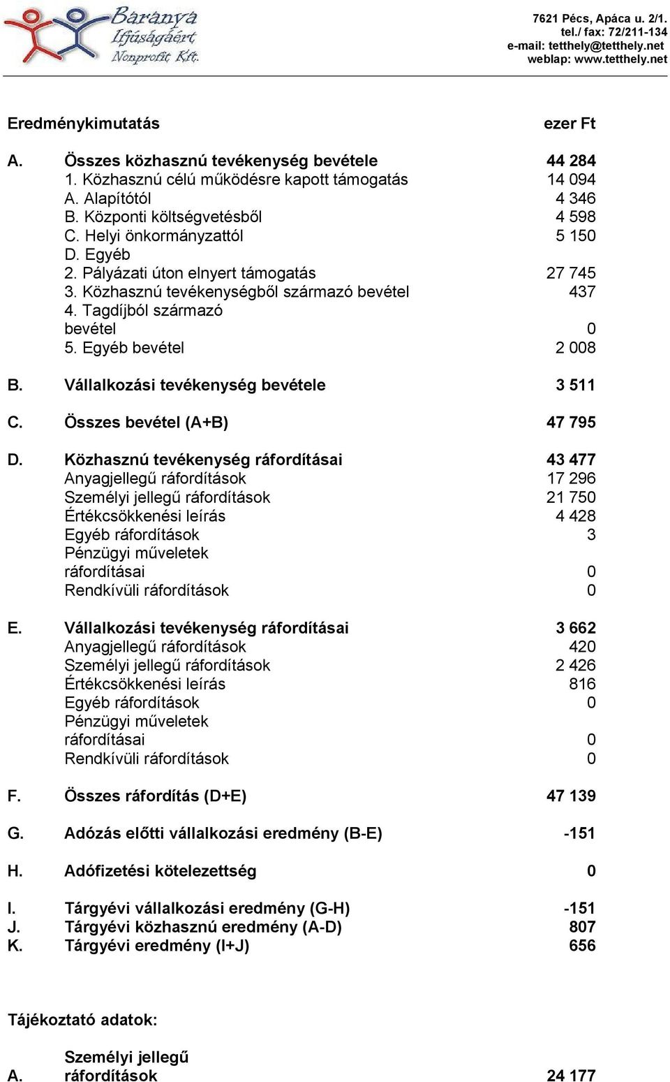 Vállalkozási tevékenység bevétele 3 511 C. Összes bevétel (A+B) 47 795 D.