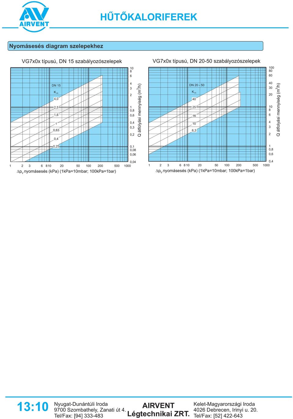 0,06 1 0,8 0,6 0,04 1 2 6 810 20 50 100 200 500 1000 p (kpa) (1kPa=10mbar; 100kPa=1bar) V 0,4 1 2 6 8 10 20 50 100 200 500 1000 p V (kpa) (1kPa=10mbar;