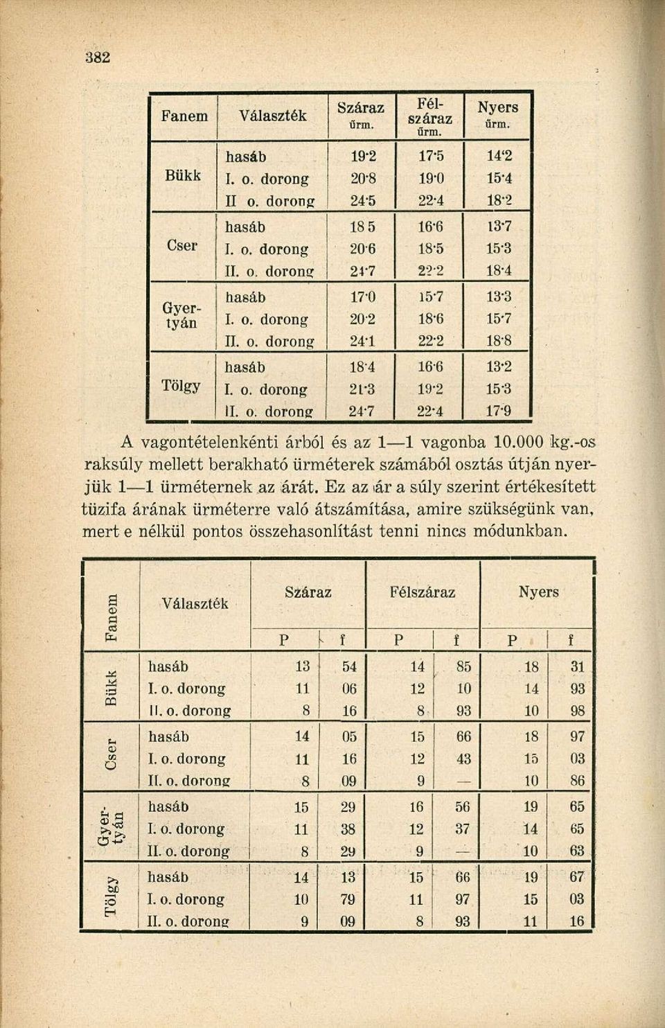 vagonba.000.-os raksúly mellett berakható ürméterek számából osztás útján nyerjük 1 1 ürméternek az árát.