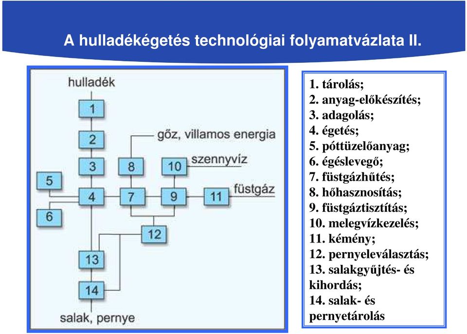 égéslevegő; 7. füstgázhűtés; 8. hőhasznosítás; 9. füstgáztisztítás; 10.