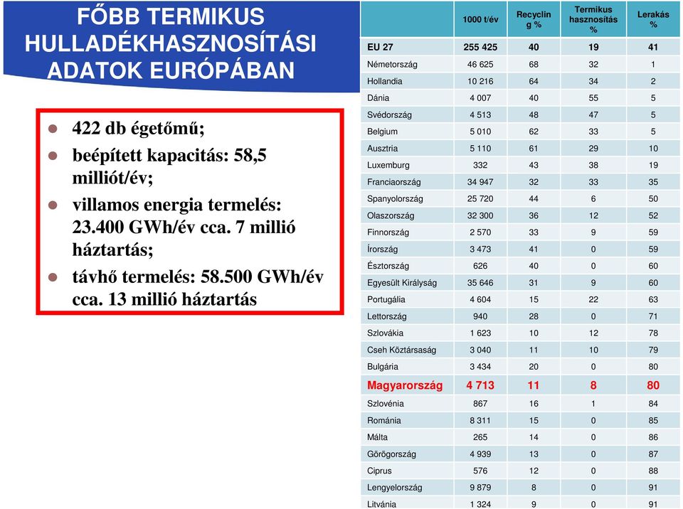 termelés: 23.400 GWh/év cca. 7 millió háztartás; Spanyolország Olaszország Finnország Írország 25 720 32 300 2 570 3 473 44 36 33 41 6 12 9 0 50 52 59 59 távhő termelés: 58.500 GWh/év cca.