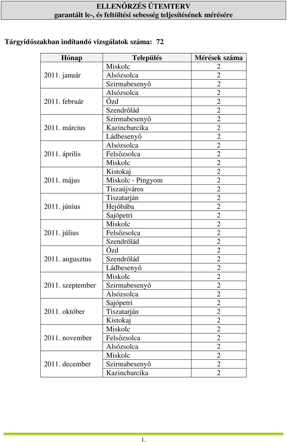 május Miskolc - Pingyom 2 Tiszaújváros 2 Tiszatarján 2 2011. június Hejőbába 2 Sajópetri 2 2011. július Felsőzsolca 2 Szendrőlád 2 Ózd 2 2011.