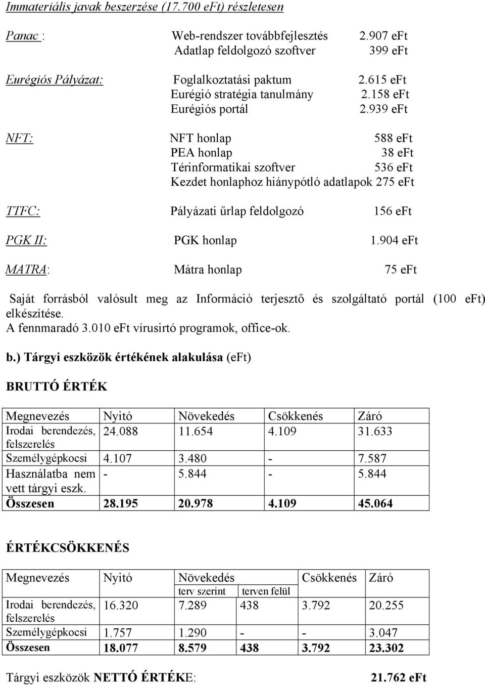 939 eft NFT: NFT honlap 588 eft PEA honlap 38 eft Térinformatikai szoftver 536 eft Kezdet honlaphoz hiánypótló adatlapok 275 eft TTFC: Pályázati űrlap feldolgozó 156 eft PGK II: PGK honlap 1.