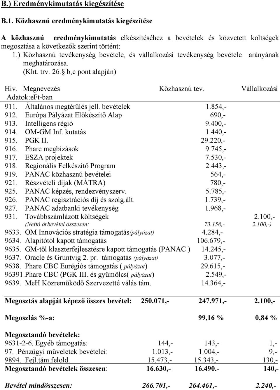 ) Közhasznú tevékenység bevétele, és vállalkozási tevékenység bevétele arányának meghatározása. (Kht. trv. 26. b,c pont alapján) Hiv. Megnevezés Közhasznú tev. Vállalkozási Adatok:eFt-ban 911.