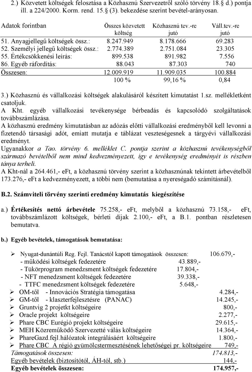 084 23.305 55. Értékcsökkenési leírás: 899.538 891.982 7.556 86. Egyéb ráfordítás: 88.043 87.303 740 Összesen: 12.009.919 11.909.035 100.884 100 % 99,16 % 0,84 3.